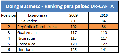 Doing Business - Ranking para países DR-CAFTA