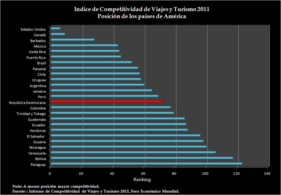 grafico-del-indice-de-competitividad-de-viajes-y-turismo-2011